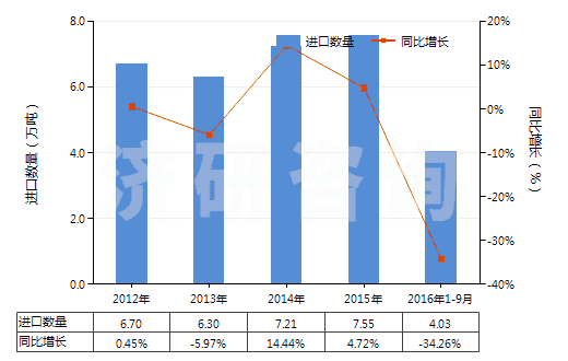 2012-2016年9月中國長石(HS25291000)進(jìn)口量及增速統(tǒng)計